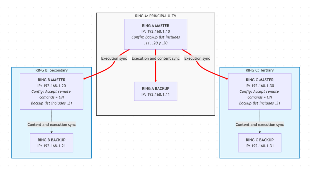 MultiRingConfigurationExample Multiple LED rings configuration example
